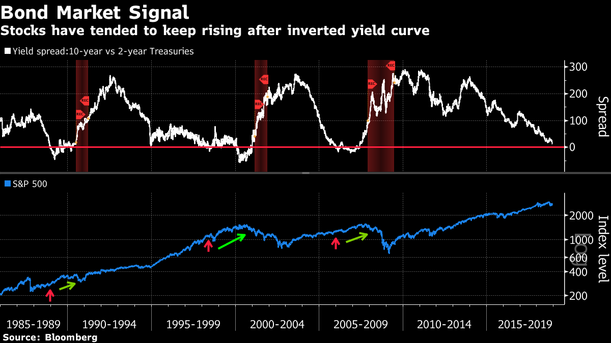 History Shows Inverted Yield Curve Is No Death Knell For S P 500