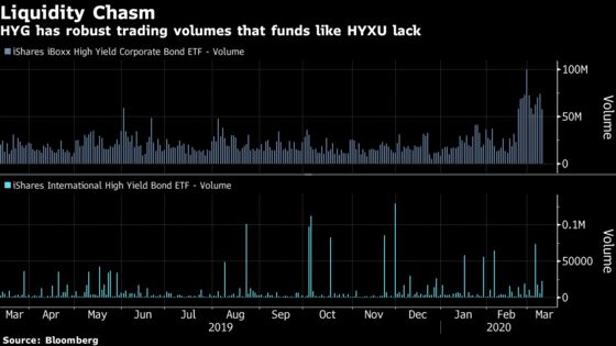 Liquidity Fears Spur a Fund Manager to Dump Global Junk-Bond ETF