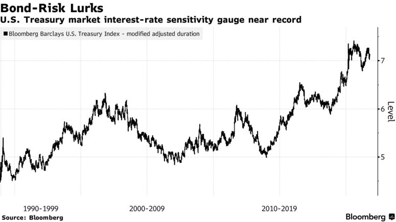 U.S. Treasury market interest-rate sensitivity gauge near record