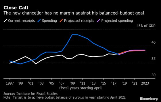 Increase Taxes to Fund Spending, New U.K. Chancellor Urged