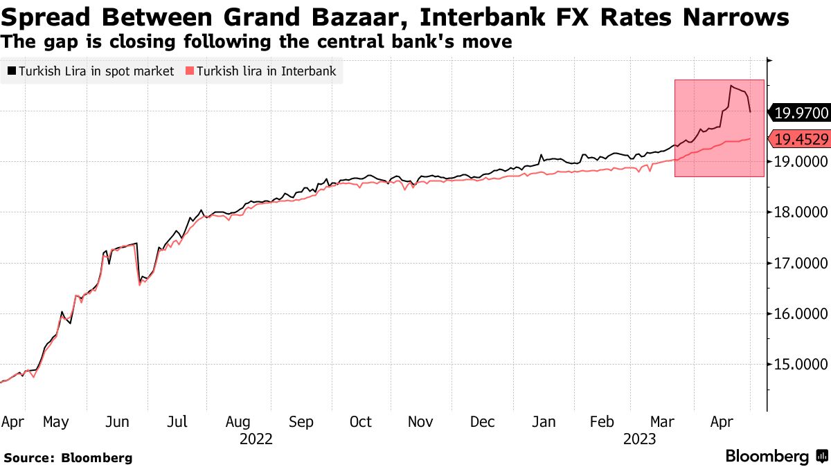 TRY/USD Turkish Lira Surges in Spot Market After Gold Trading Rule Tweak -  Bloomberg