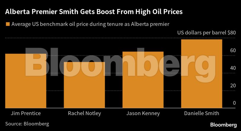 Alberta Premier Smith Gets Boost From High Oil Prices |