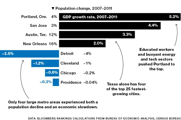 Which U.S. Cities Boomed, Which Went Bust