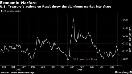Trump’s Sanctions Tested as U.S. Retreats From Rusal Penalty