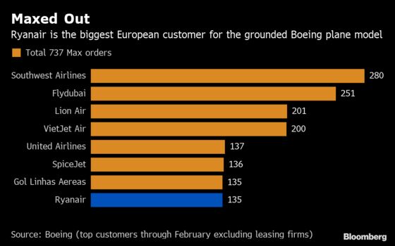 Ryanair Predicts Flyers Will Embrace Boeing Max When Jet Returns