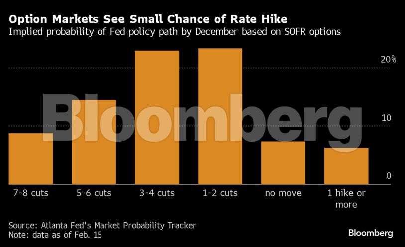 Option Markets See Small Chance of Rate Hike | Implied probability of Fed policy path by December based on SOFR options