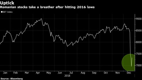 Romanian Stocks Rise Most Since 2010, Ending Six-Day Slump