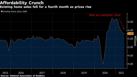 U.S. Existing Home Sales Fell for a Fourth Straight Month in May