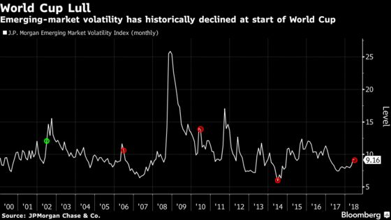 Bullish Signs in These Seven Charts Boost Emerging Markets