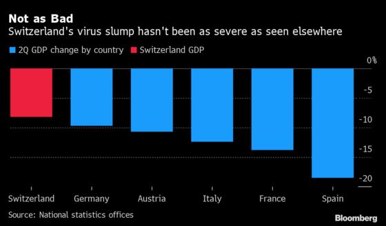 Swiss Economy’s Virus Hit Looks Tame Next to Its Neighbors