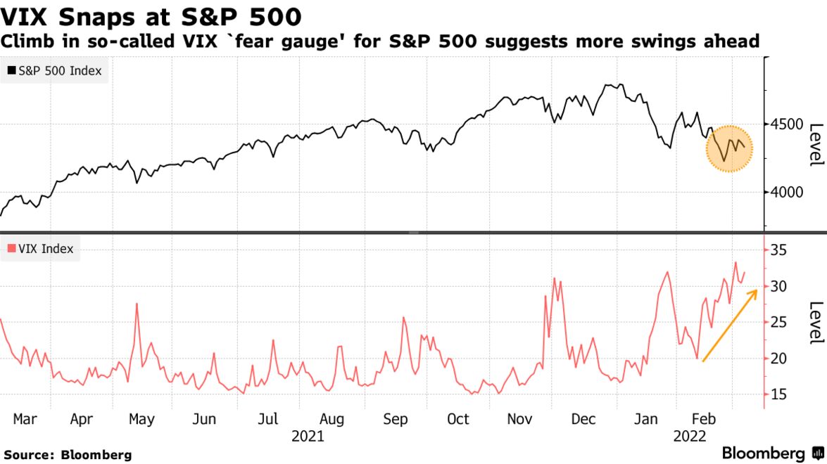 Climb in so-called VIX `fear gauge' for S&P 500 suggests more swings ahead