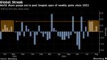 World share gauge set to post longest span of weekly gains since 2021