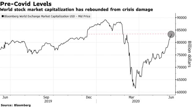 World stock market capitalization has rebounded from crisis damage