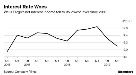 Wells Fargo Shares Slump as Pain From Lower Rates Sets In