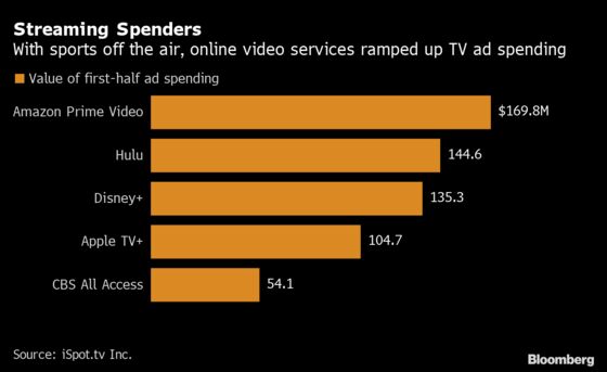 Amazon, Hulu Led Surge in Ads on TV to Exploit Loss of Sports