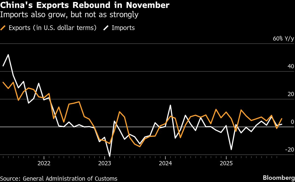 ⚫️ BLOOMBERG: Le esportazioni della Cina crescono a novembre, surplus commerciale oltre 1 trilione di dollari.