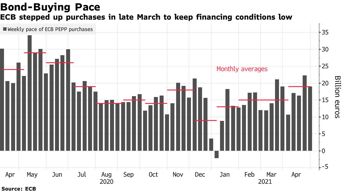 ECB stepped up purchases in late March to keep financing conditions low