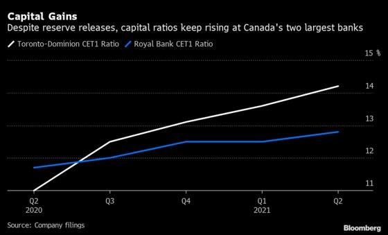 Canadian Banks Signal Covid All-Clear Earlier Than Expected