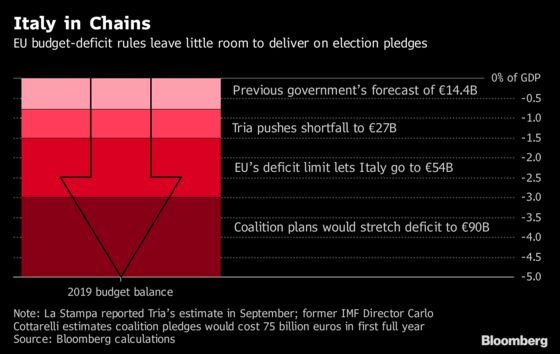 Italy's Credibility in Doubt as Pimco, Aberdeen Dodge Bonds