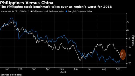 Philippine Stocks Unseat China as Asia Worst Market Intraday