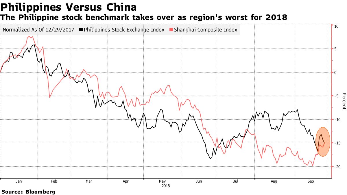 PHP/USD: Best of Philippine Peso Rally Look Over With Inflation, Trade  Risks - Bloomberg