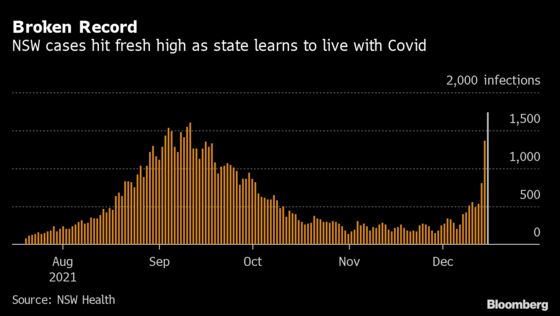 Record Cases as Australia’s Biggest State Relaxes Covid Rules