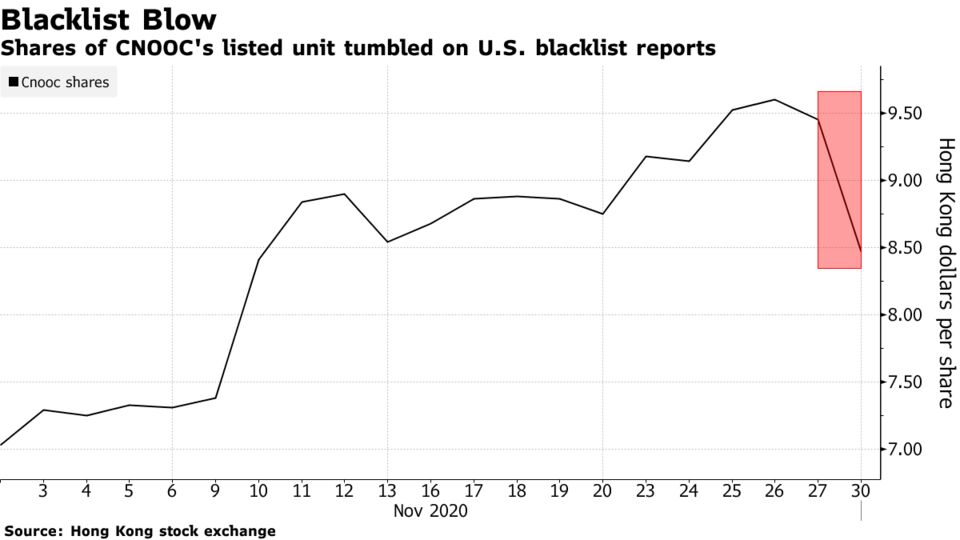 Shares of CNOOC's listed unit tumbled on U.S. blacklist reports