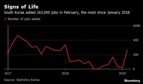 Jobs Growth at 13-Month High Is a Boost for South Korea's Moon