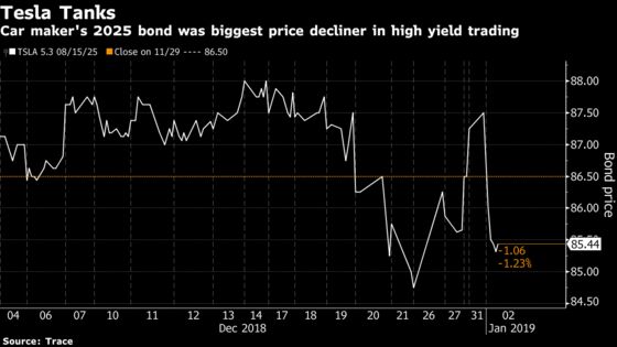 Tesla's Unexpected Car Price Cut Sends Bonds Into the Tank