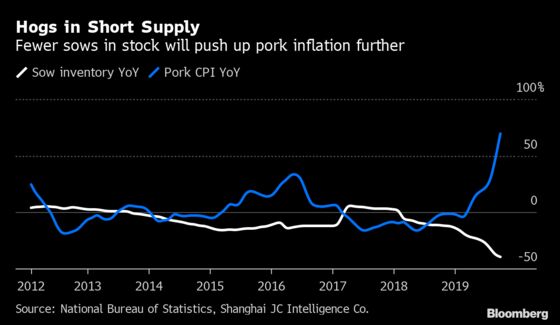 China’s Pork Crisis Risks Sending Inflation to 4% by Next Year