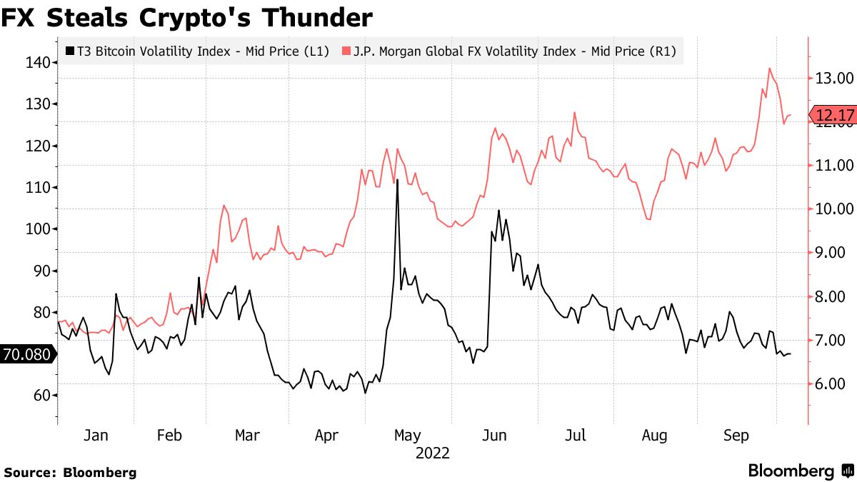 為替取引に好機到来か、ボラティリティー上昇で－仮想通貨と対照的 - Bloomberg