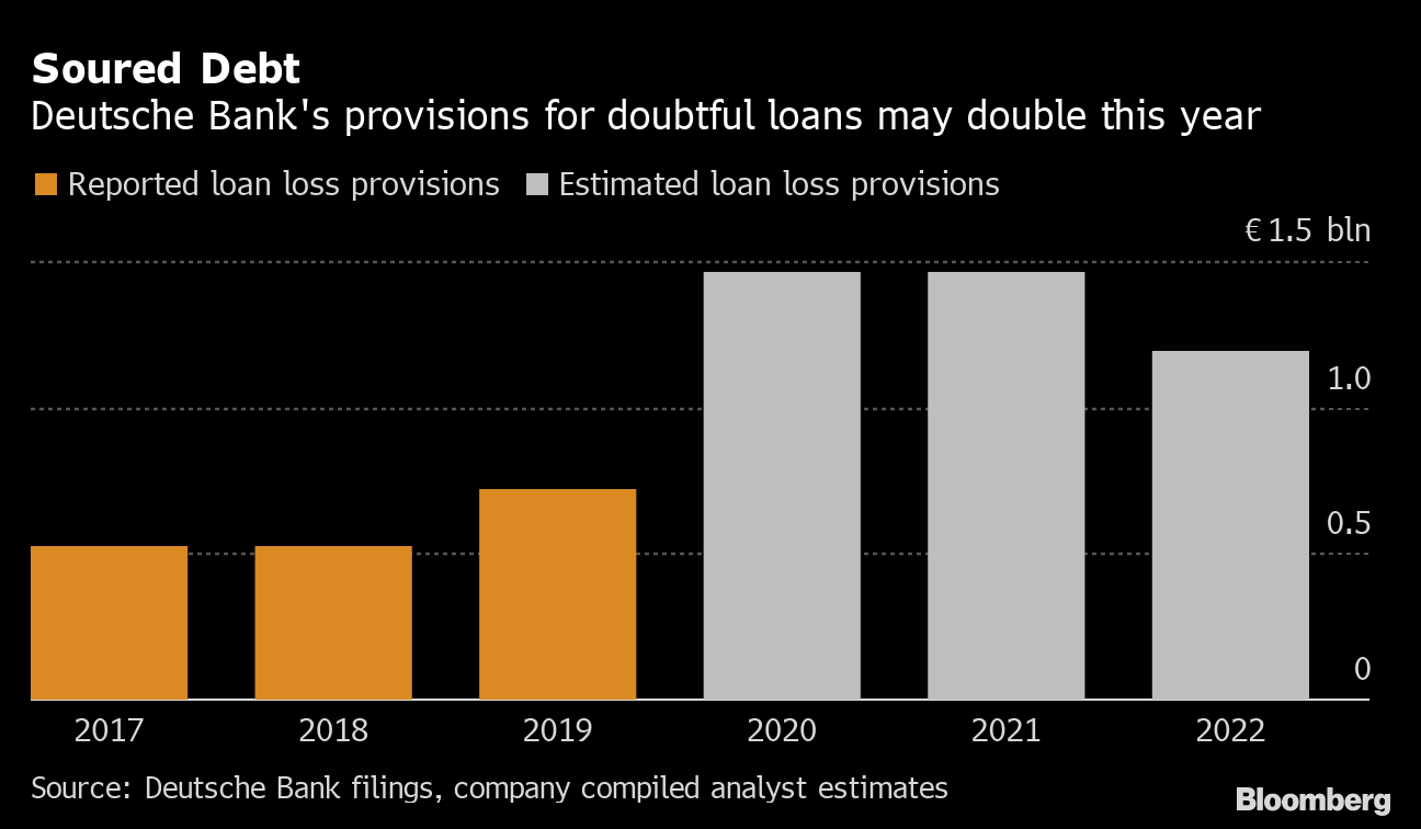 Sewing S New Deutsche Bank Confronts Old Fears In Crisis Bloomberg