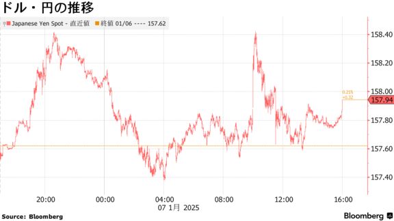 ドル・円の推移