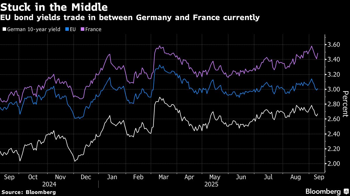 EU Bonds Hit Market Milestone as Eurex Starts Offering Futures