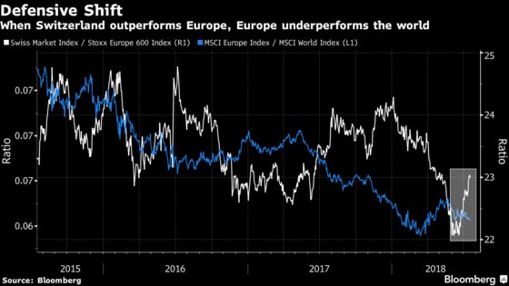 Long-Awaited Rebound in Swiss Stocks May Be Bad News for Europe