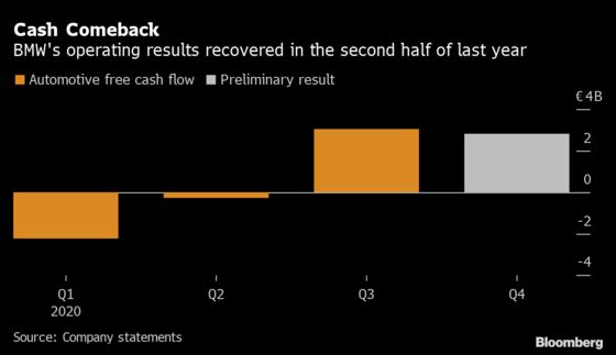 BMW Cash Flow Beats Estimates as Carmakers Sustain Recovery