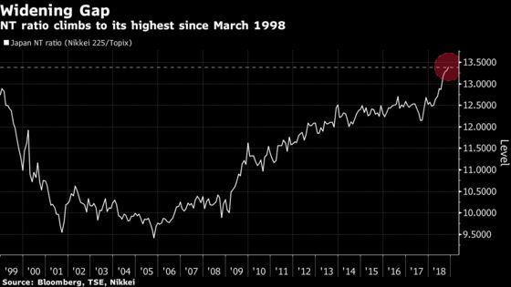 Nikkei 225 Beats Topix by Most in 20 Years on ‘Abnormal’ Move