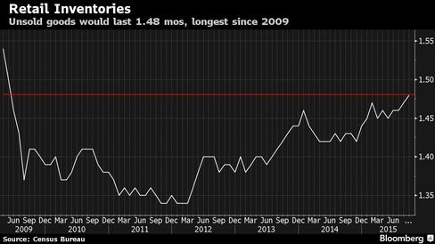 Unsold goods would last 1.48 mos, longest since 2009