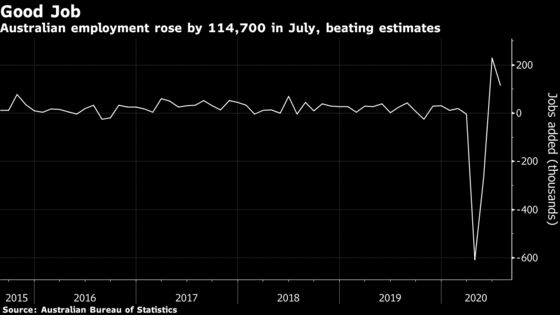 Australia’s Job Market Absorbs Victoria’s Virus Relapse