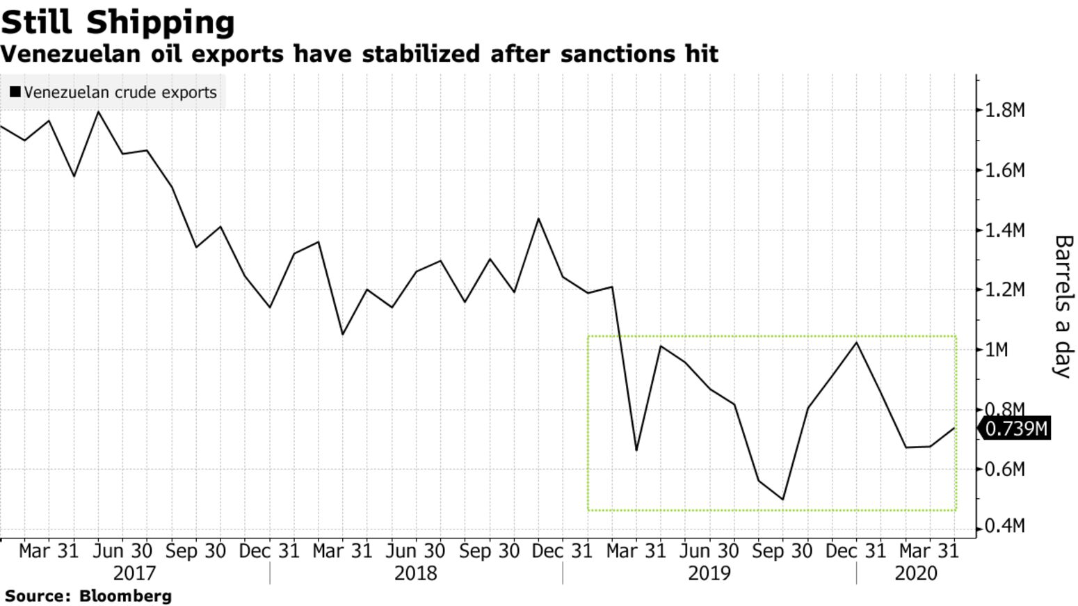 Venezuelan oil exports have stabilized after sanctions hit