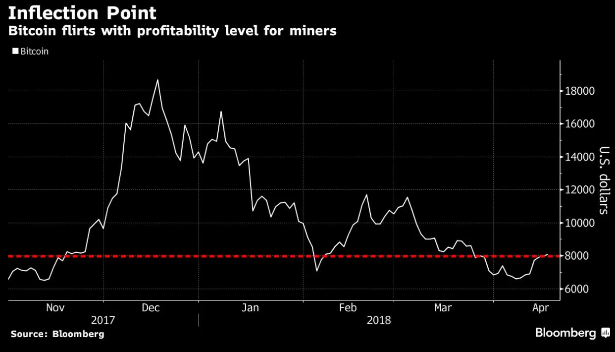 Many Bitcoin Miners Are at Risk of Turning Unprofitable - Bloomberg