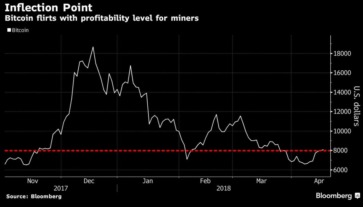 Many Bitcoin Miners Are At Risk Of Turning Unprofitable Bloomberg - 