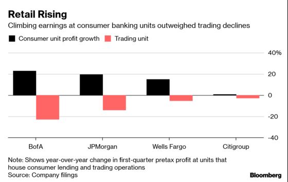 Big Banks Lean on Main Street for Profit Before Fed's Pause Hits