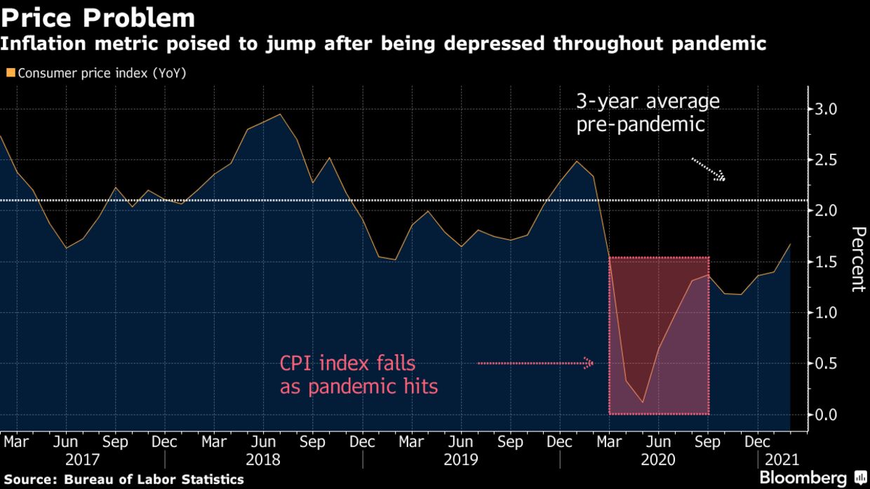 Inflation metric poised to jump after being depressed throughout pandemic