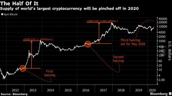 Bitcoin Is Staging a Comeback Reminiscent of 2017 Bubble Frenzy