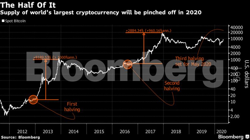 Supply of world's largest cryptocurrency will be pinched off in 2020