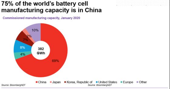 A Battery Maker Sees Virus as Spur to Wrest Business From China