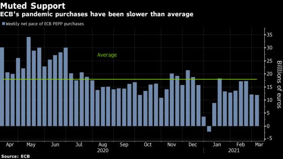 ECB Doesn’t Intend Faster Bond-Buying to Mean More Stimulus