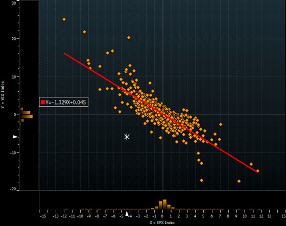 Markets Get Weirder With Stocks and Volatility Tumbling Together