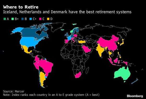 These Are the World’s Best (And Worst) Pension Systems in 2021